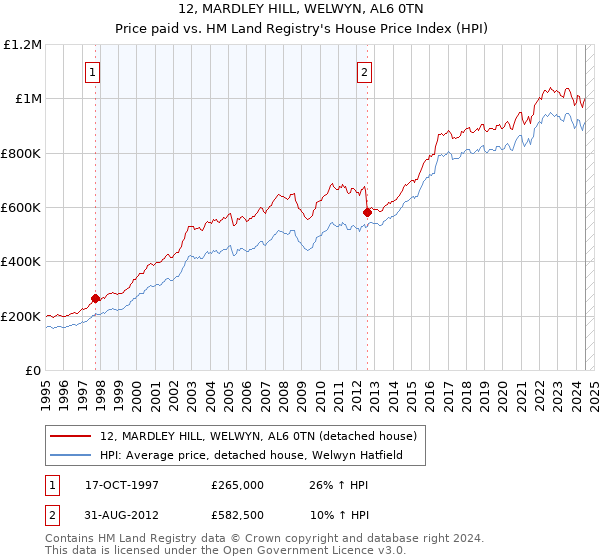 12, MARDLEY HILL, WELWYN, AL6 0TN: Price paid vs HM Land Registry's House Price Index