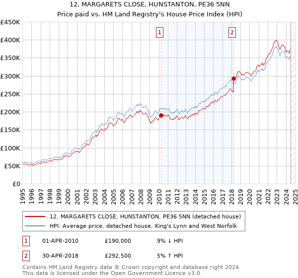 12, MARGARETS CLOSE, HUNSTANTON, PE36 5NN: Price paid vs HM Land Registry's House Price Index