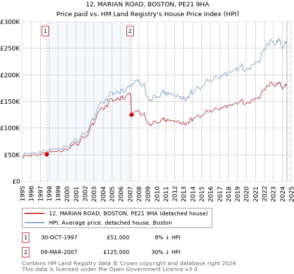 12, MARIAN ROAD, BOSTON, PE21 9HA: Price paid vs HM Land Registry's House Price Index