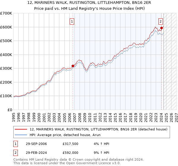 12, MARINERS WALK, RUSTINGTON, LITTLEHAMPTON, BN16 2ER: Price paid vs HM Land Registry's House Price Index