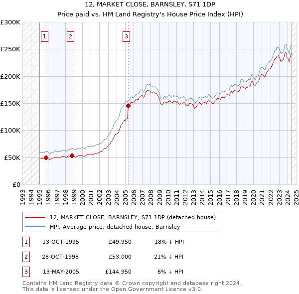 12, MARKET CLOSE, BARNSLEY, S71 1DP: Price paid vs HM Land Registry's House Price Index