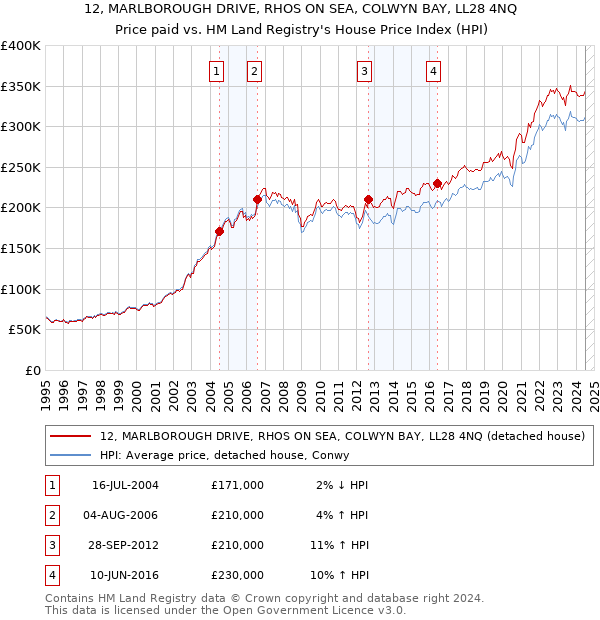 12, MARLBOROUGH DRIVE, RHOS ON SEA, COLWYN BAY, LL28 4NQ: Price paid vs HM Land Registry's House Price Index