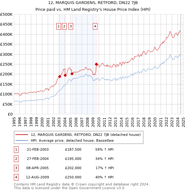 12, MARQUIS GARDENS, RETFORD, DN22 7JB: Price paid vs HM Land Registry's House Price Index