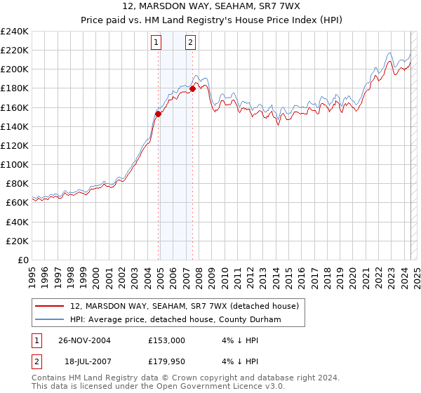 12, MARSDON WAY, SEAHAM, SR7 7WX: Price paid vs HM Land Registry's House Price Index