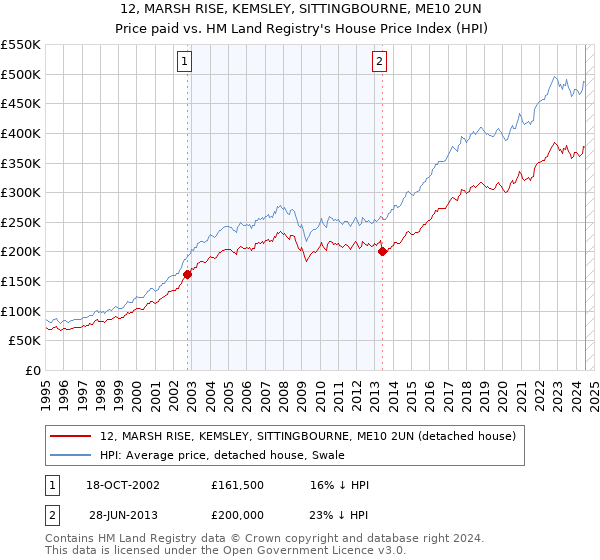 12, MARSH RISE, KEMSLEY, SITTINGBOURNE, ME10 2UN: Price paid vs HM Land Registry's House Price Index