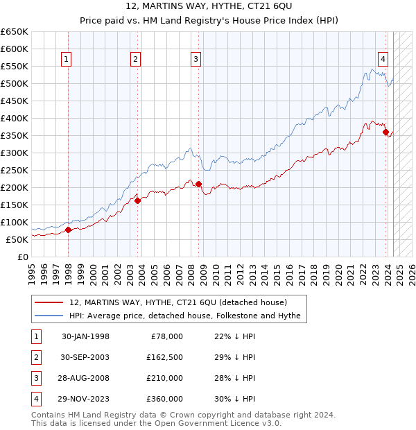 12, MARTINS WAY, HYTHE, CT21 6QU: Price paid vs HM Land Registry's House Price Index