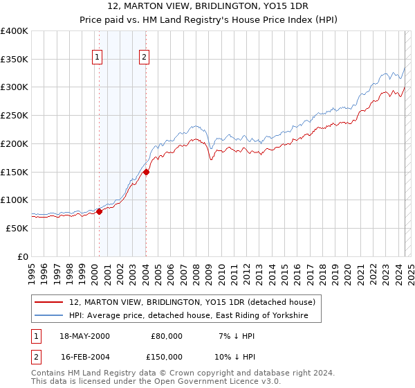 12, MARTON VIEW, BRIDLINGTON, YO15 1DR: Price paid vs HM Land Registry's House Price Index