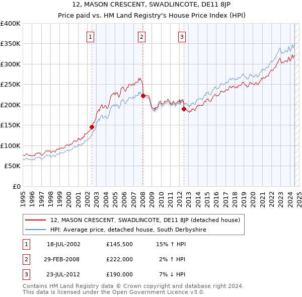 12, MASON CRESCENT, SWADLINCOTE, DE11 8JP: Price paid vs HM Land Registry's House Price Index