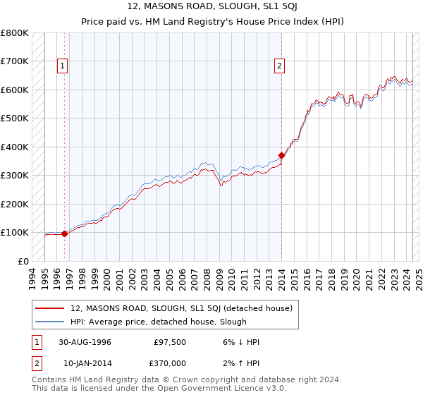 12, MASONS ROAD, SLOUGH, SL1 5QJ: Price paid vs HM Land Registry's House Price Index