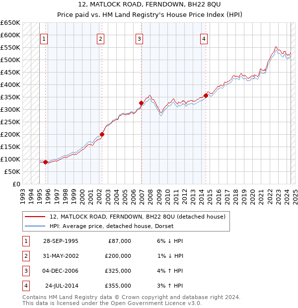 12, MATLOCK ROAD, FERNDOWN, BH22 8QU: Price paid vs HM Land Registry's House Price Index