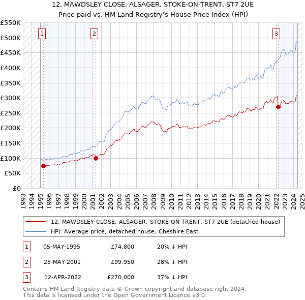 12, MAWDSLEY CLOSE, ALSAGER, STOKE-ON-TRENT, ST7 2UE: Price paid vs HM Land Registry's House Price Index