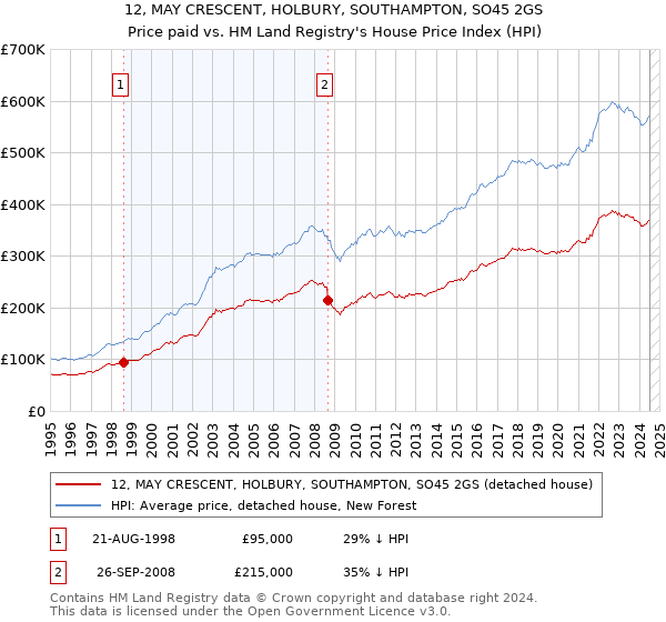 12, MAY CRESCENT, HOLBURY, SOUTHAMPTON, SO45 2GS: Price paid vs HM Land Registry's House Price Index