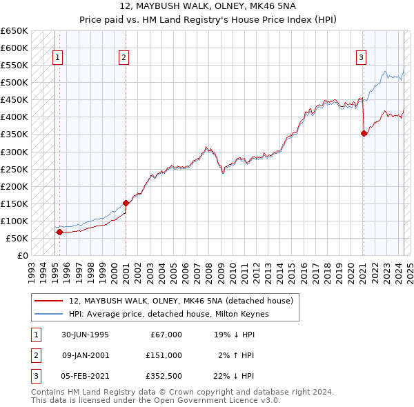 12, MAYBUSH WALK, OLNEY, MK46 5NA: Price paid vs HM Land Registry's House Price Index