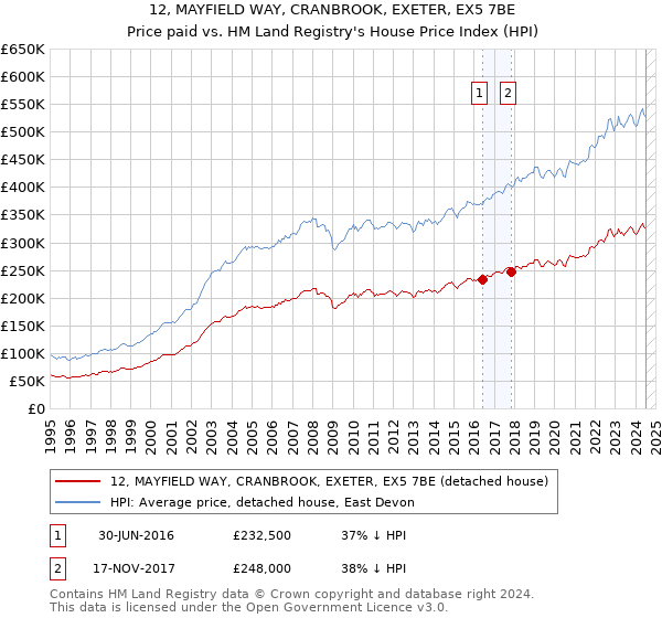 12, MAYFIELD WAY, CRANBROOK, EXETER, EX5 7BE: Price paid vs HM Land Registry's House Price Index