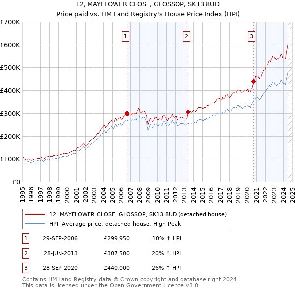 12, MAYFLOWER CLOSE, GLOSSOP, SK13 8UD: Price paid vs HM Land Registry's House Price Index