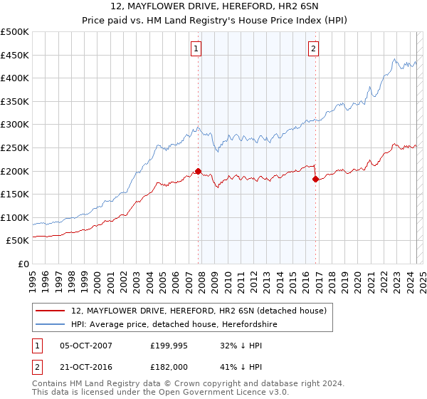 12, MAYFLOWER DRIVE, HEREFORD, HR2 6SN: Price paid vs HM Land Registry's House Price Index