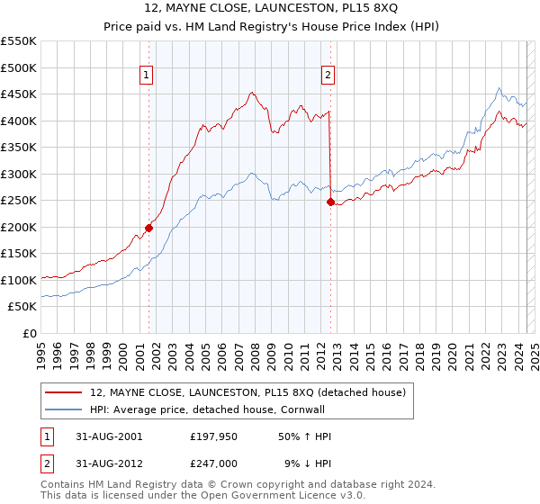 12, MAYNE CLOSE, LAUNCESTON, PL15 8XQ: Price paid vs HM Land Registry's House Price Index