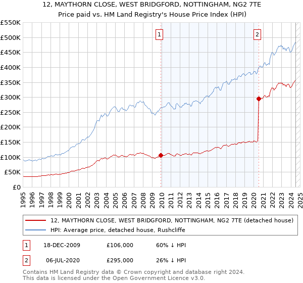 12, MAYTHORN CLOSE, WEST BRIDGFORD, NOTTINGHAM, NG2 7TE: Price paid vs HM Land Registry's House Price Index