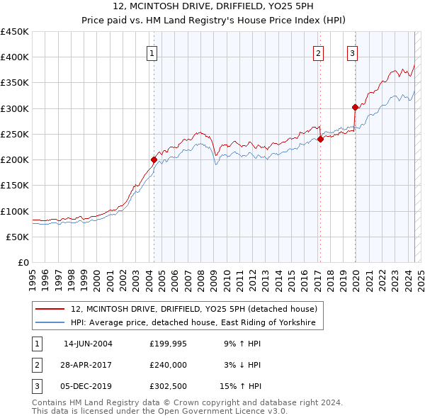 12, MCINTOSH DRIVE, DRIFFIELD, YO25 5PH: Price paid vs HM Land Registry's House Price Index