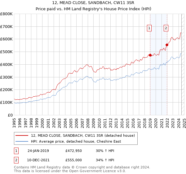 12, MEAD CLOSE, SANDBACH, CW11 3SR: Price paid vs HM Land Registry's House Price Index