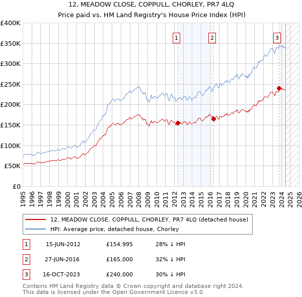 12, MEADOW CLOSE, COPPULL, CHORLEY, PR7 4LQ: Price paid vs HM Land Registry's House Price Index