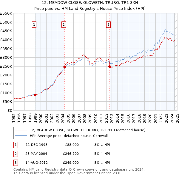 12, MEADOW CLOSE, GLOWETH, TRURO, TR1 3XH: Price paid vs HM Land Registry's House Price Index