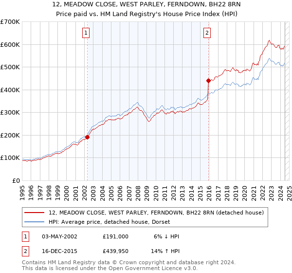 12, MEADOW CLOSE, WEST PARLEY, FERNDOWN, BH22 8RN: Price paid vs HM Land Registry's House Price Index