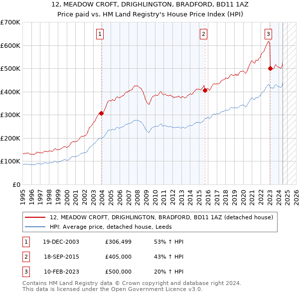 12, MEADOW CROFT, DRIGHLINGTON, BRADFORD, BD11 1AZ: Price paid vs HM Land Registry's House Price Index