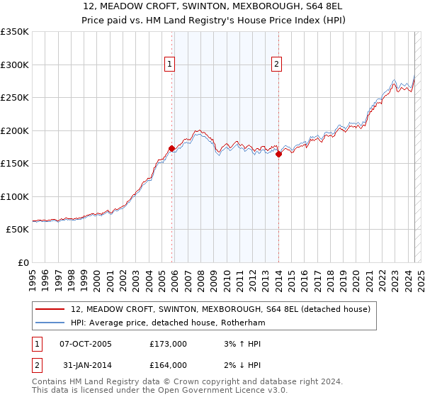 12, MEADOW CROFT, SWINTON, MEXBOROUGH, S64 8EL: Price paid vs HM Land Registry's House Price Index