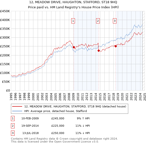 12, MEADOW DRIVE, HAUGHTON, STAFFORD, ST18 9HQ: Price paid vs HM Land Registry's House Price Index