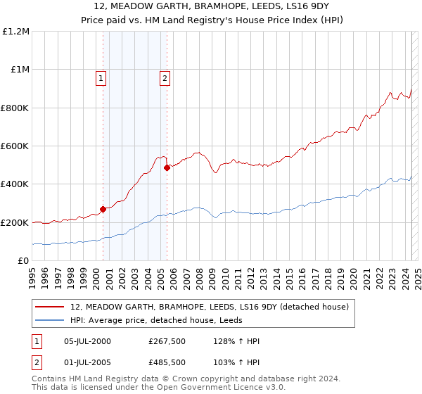 12, MEADOW GARTH, BRAMHOPE, LEEDS, LS16 9DY: Price paid vs HM Land Registry's House Price Index