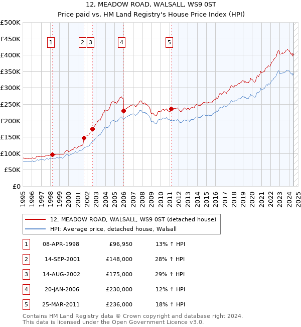 12, MEADOW ROAD, WALSALL, WS9 0ST: Price paid vs HM Land Registry's House Price Index