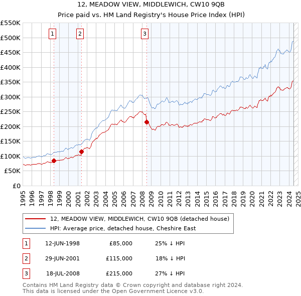 12, MEADOW VIEW, MIDDLEWICH, CW10 9QB: Price paid vs HM Land Registry's House Price Index