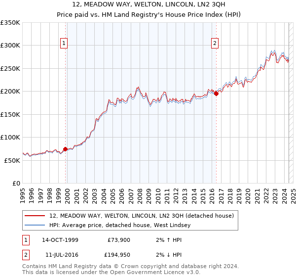 12, MEADOW WAY, WELTON, LINCOLN, LN2 3QH: Price paid vs HM Land Registry's House Price Index