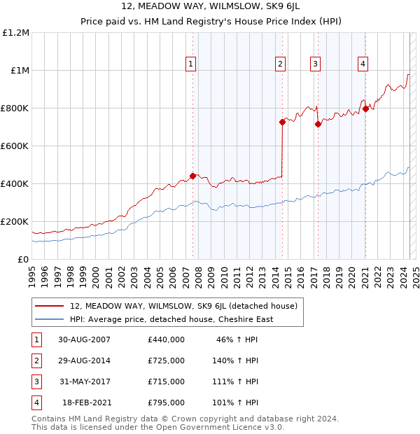 12, MEADOW WAY, WILMSLOW, SK9 6JL: Price paid vs HM Land Registry's House Price Index