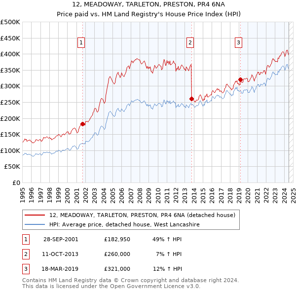 12, MEADOWAY, TARLETON, PRESTON, PR4 6NA: Price paid vs HM Land Registry's House Price Index