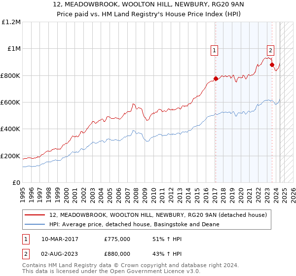 12, MEADOWBROOK, WOOLTON HILL, NEWBURY, RG20 9AN: Price paid vs HM Land Registry's House Price Index