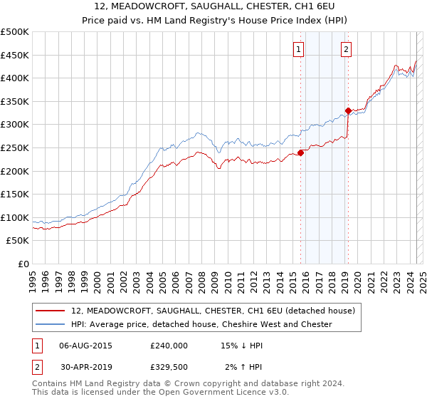 12, MEADOWCROFT, SAUGHALL, CHESTER, CH1 6EU: Price paid vs HM Land Registry's House Price Index