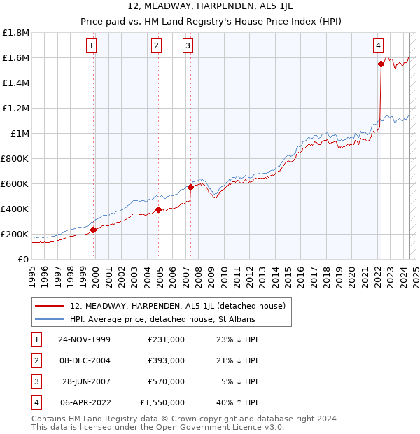 12, MEADWAY, HARPENDEN, AL5 1JL: Price paid vs HM Land Registry's House Price Index