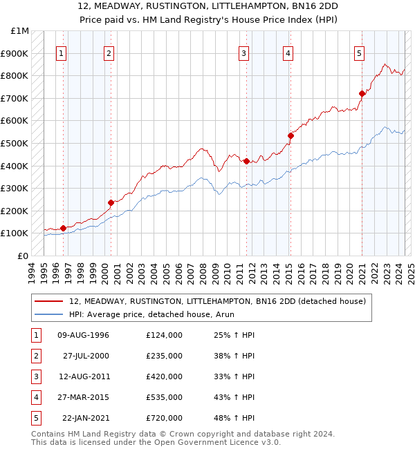 12, MEADWAY, RUSTINGTON, LITTLEHAMPTON, BN16 2DD: Price paid vs HM Land Registry's House Price Index