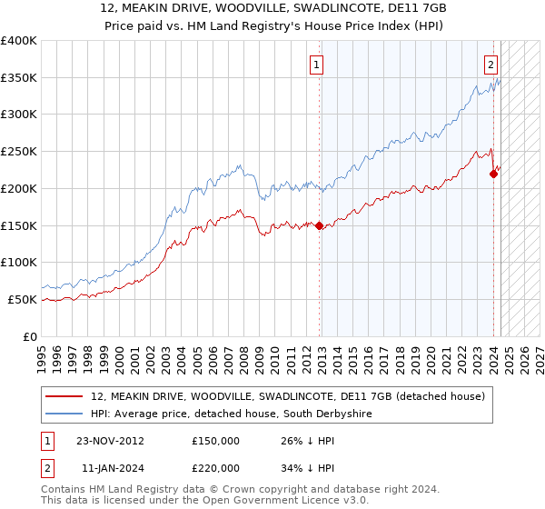 12, MEAKIN DRIVE, WOODVILLE, SWADLINCOTE, DE11 7GB: Price paid vs HM Land Registry's House Price Index