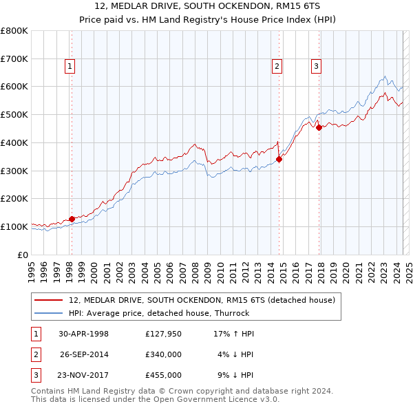 12, MEDLAR DRIVE, SOUTH OCKENDON, RM15 6TS: Price paid vs HM Land Registry's House Price Index