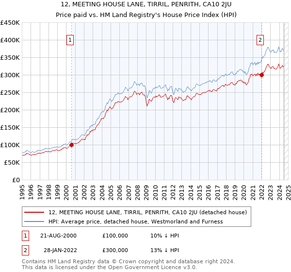 12, MEETING HOUSE LANE, TIRRIL, PENRITH, CA10 2JU: Price paid vs HM Land Registry's House Price Index