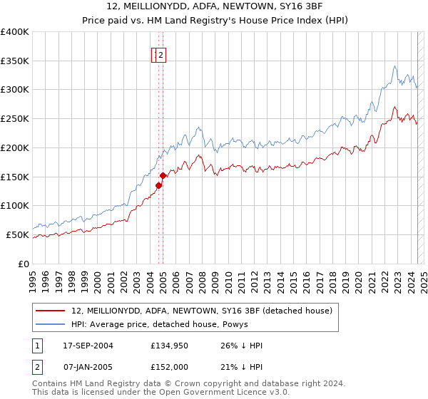 12, MEILLIONYDD, ADFA, NEWTOWN, SY16 3BF: Price paid vs HM Land Registry's House Price Index