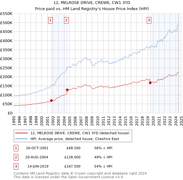 12, MELROSE DRIVE, CREWE, CW1 3YD: Price paid vs HM Land Registry's House Price Index