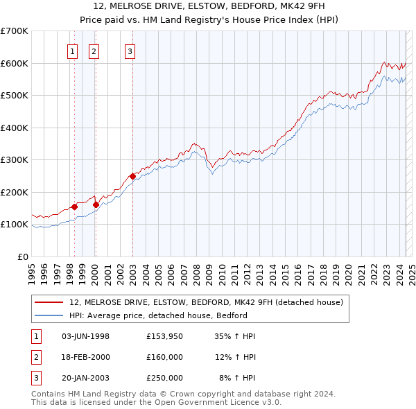 12, MELROSE DRIVE, ELSTOW, BEDFORD, MK42 9FH: Price paid vs HM Land Registry's House Price Index