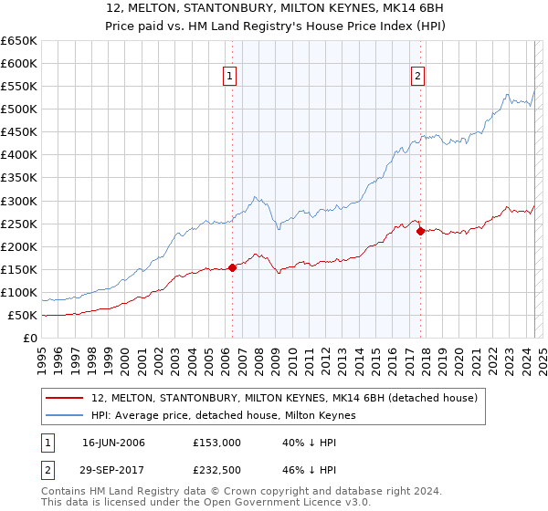 12, MELTON, STANTONBURY, MILTON KEYNES, MK14 6BH: Price paid vs HM Land Registry's House Price Index