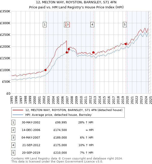 12, MELTON WAY, ROYSTON, BARNSLEY, S71 4FN: Price paid vs HM Land Registry's House Price Index