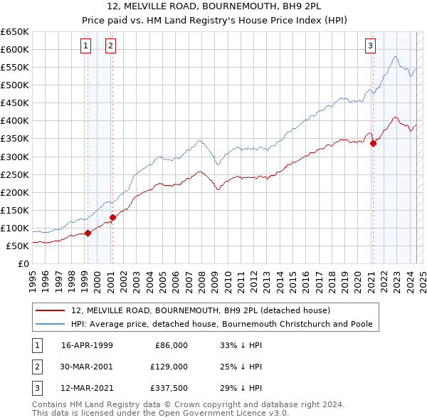 12, MELVILLE ROAD, BOURNEMOUTH, BH9 2PL: Price paid vs HM Land Registry's House Price Index