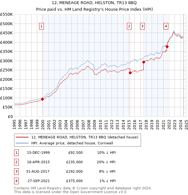 12, MENEAGE ROAD, HELSTON, TR13 8BQ: Price paid vs HM Land Registry's House Price Index